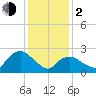 South Jamesport tide chart for Friday, February 2, 2024