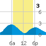 South Jamesport tide chart for Saturday, February 3, 2024