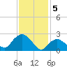 South Jamesport tide chart for Monday, February 5, 2024