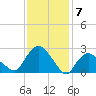 South Jamesport tide chart for Wednesday, February 7, 2024