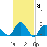 South Jamesport tide chart for Thursday, February 8, 2024