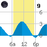 South Jamesport tide chart for Friday, February 9, 2024