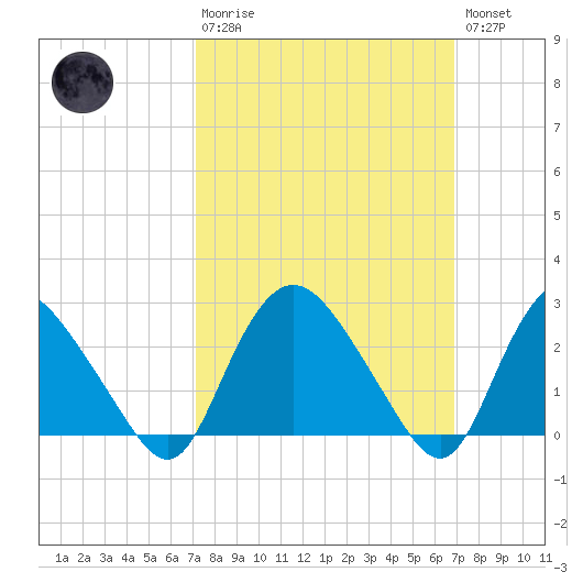 South Jamesport tide chart for Sunday, March 10, 2024