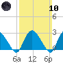 South Jamesport tide chart for Sunday, March 10, 2024