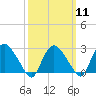 South Jamesport tide chart for Monday, March 11, 2024