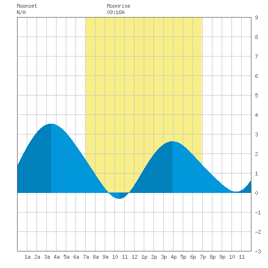 South Jamesport tide chart for Thursday, March 14, 2024