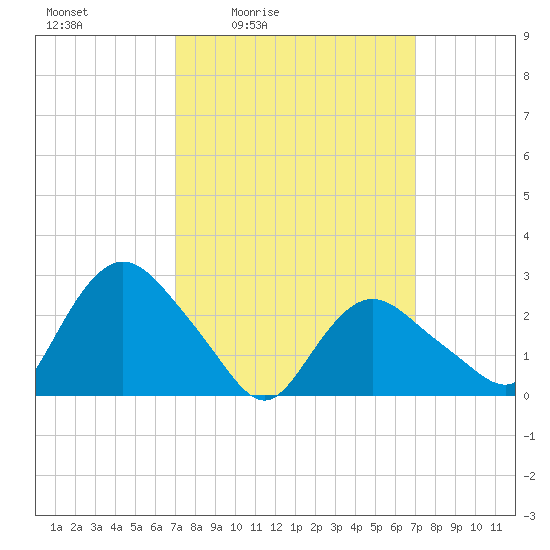 South Jamesport tide chart for Friday, March 15, 2024