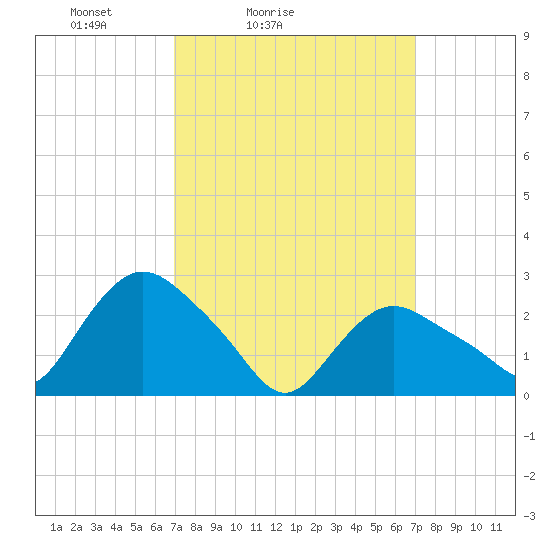 South Jamesport tide chart for Saturday, March 16, 2024