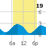 South Jamesport tide chart for Tuesday, March 19, 2024