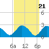 South Jamesport tide chart for Thursday, March 21, 2024