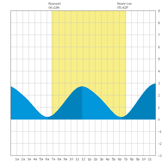South Jamesport tide chart for Saturday, March 23, 2024