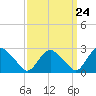 South Jamesport tide chart for Sunday, March 24, 2024