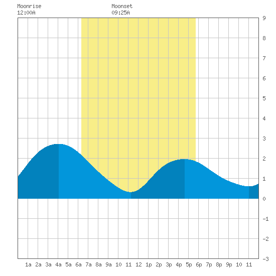 South Jamesport tide chart for Saturday, March 2, 2024