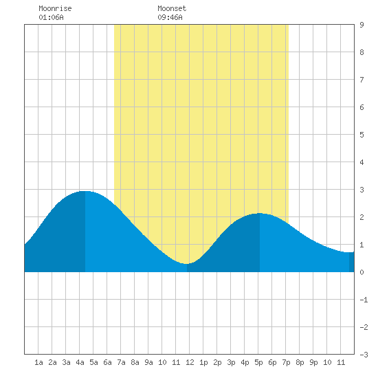 South Jamesport tide chart for Sunday, March 31, 2024