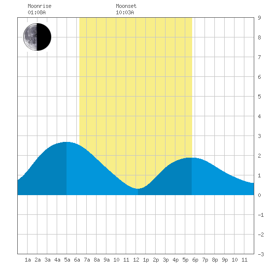 South Jamesport tide chart for Sunday, March 3, 2024