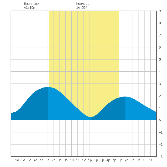 South Jamesport tide chart for Monday, March 4, 2024
