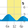 South Jamesport tide chart for Tuesday, March 5, 2024