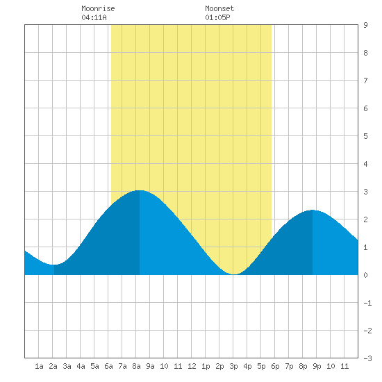 South Jamesport tide chart for Wednesday, March 6, 2024