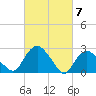South Jamesport tide chart for Thursday, March 7, 2024