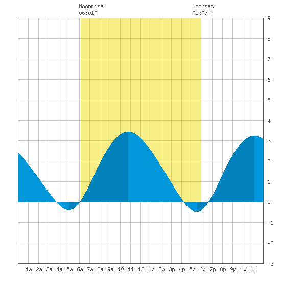 South Jamesport tide chart for Saturday, March 9, 2024