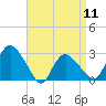 South Jamesport tide chart for Thursday, April 11, 2024