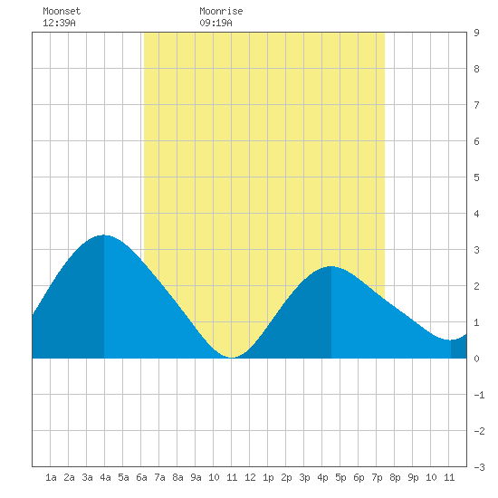 South Jamesport tide chart for Saturday, April 13, 2024