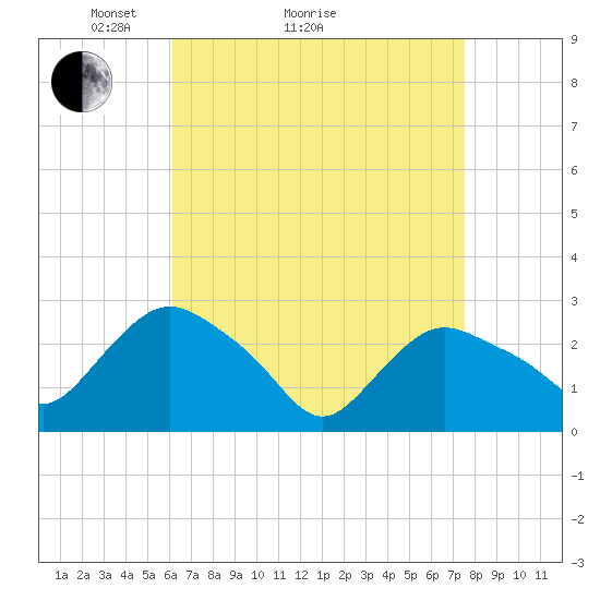 South Jamesport tide chart for Monday, April 15, 2024
