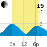 South Jamesport tide chart for Monday, April 15, 2024