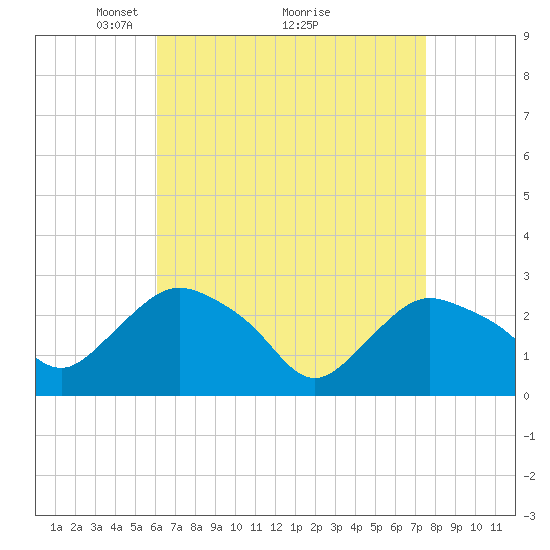 South Jamesport tide chart for Tuesday, April 16, 2024