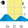South Jamesport tide chart for Monday, April 1, 2024