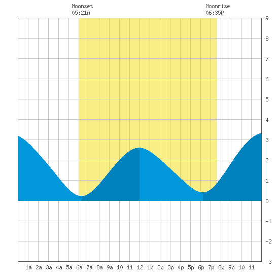 South Jamesport tide chart for Monday, April 22, 2024