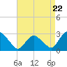 South Jamesport tide chart for Monday, April 22, 2024