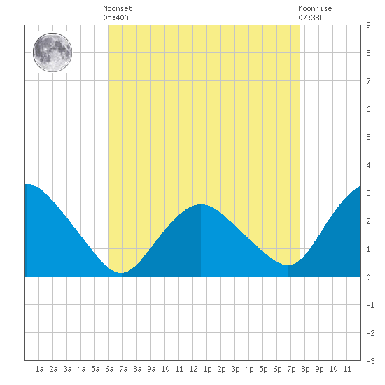 South Jamesport tide chart for Tuesday, April 23, 2024