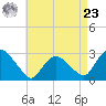 South Jamesport tide chart for Tuesday, April 23, 2024