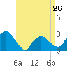 South Jamesport tide chart for Friday, April 26, 2024