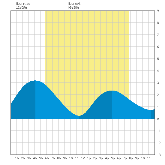 South Jamesport tide chart for Monday, April 29, 2024