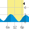 South Jamesport tide chart for Thursday, April 4, 2024