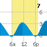 South Jamesport tide chart for Sunday, April 7, 2024