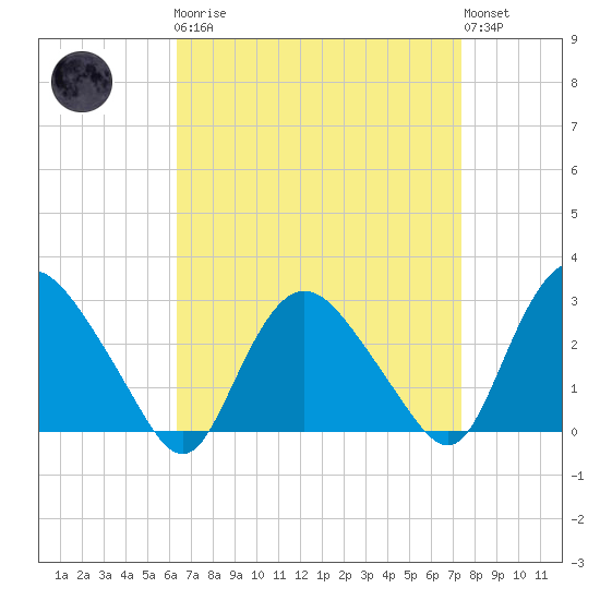 South Jamesport tide chart for Monday, April 8, 2024
