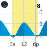 South Jamesport tide chart for Monday, April 8, 2024