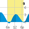 South Jamesport tide chart for Tuesday, April 9, 2024