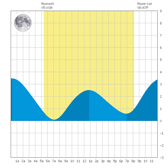 South Jamesport tide chart for Thursday, May 23, 2024