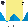 South Jamesport tide chart for Tuesday, May 7, 2024
