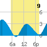 South Jamesport tide chart for Thursday, May 9, 2024