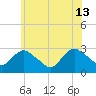 South Jamesport tide chart for Thursday, June 13, 2024