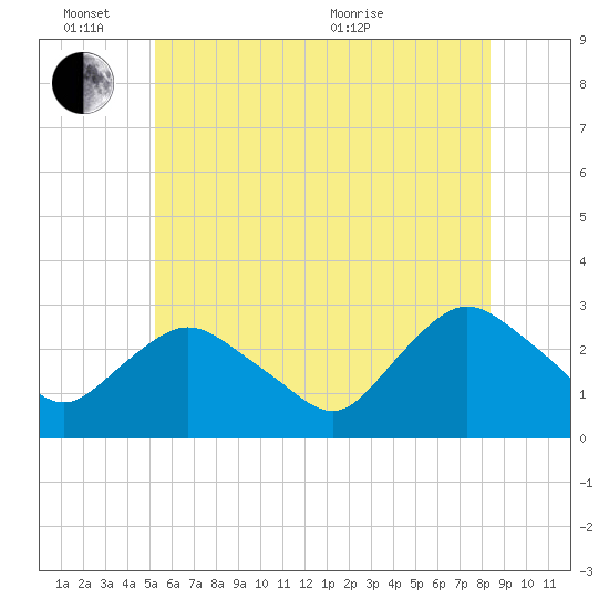South Jamesport tide chart for Friday, June 14, 2024