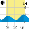 South Jamesport tide chart for Friday, June 14, 2024