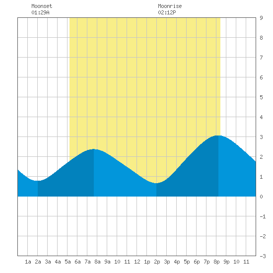 South Jamesport tide chart for Saturday, June 15, 2024