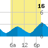 South Jamesport tide chart for Sunday, June 16, 2024