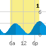South Jamesport tide chart for Saturday, June 1, 2024